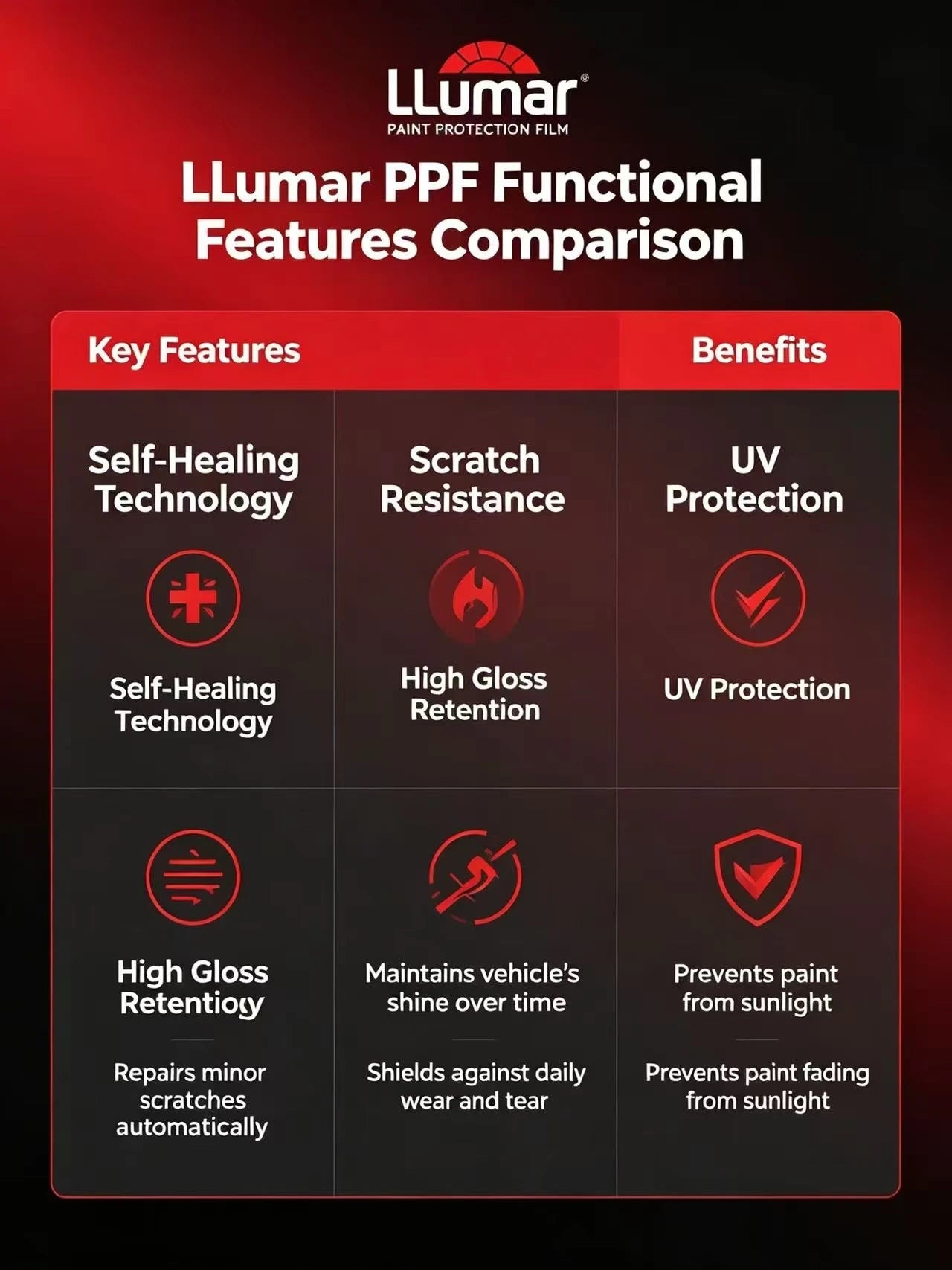 Super Glossy TPU Self Healing Anti Scratch 40% Increased Scratch Resistance Removable Clear Paint Protection Film LLUMAR PPF